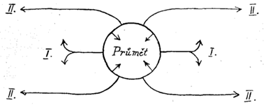 schema průmětu v kontextu